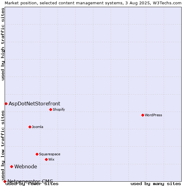 Market position of Webnode vs. AspDotNetStorefront vs. Netgenerator CMS