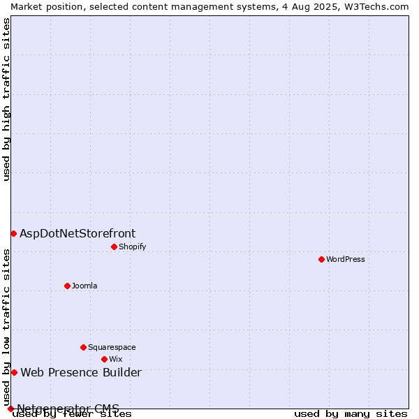 Market position of Web Presence Builder vs. AspDotNetStorefront vs. Netgenerator CMS