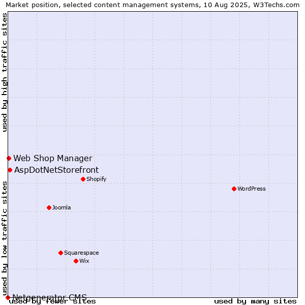 Market position of AspDotNetStorefront vs. Web Shop Manager vs. Netgenerator CMS