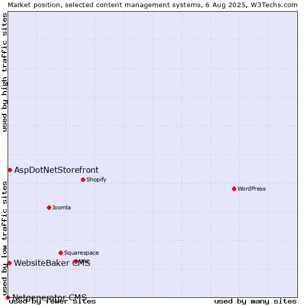 Market position of AspDotNetStorefront vs. WebsiteBaker CMS vs. Netgenerator CMS