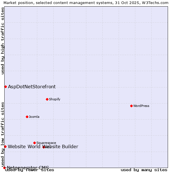 Market position of AspDotNetStorefront vs. Website World Website Builder vs. Netgenerator CMS