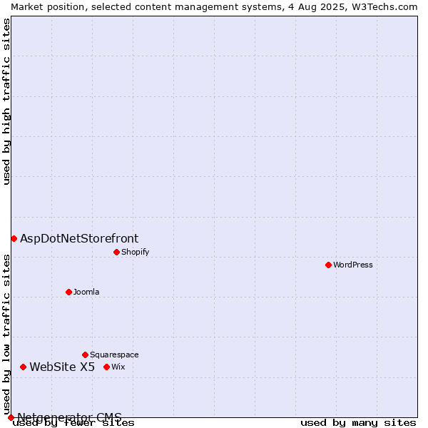 Market position of WebSite X5 vs. AspDotNetStorefront vs. Netgenerator CMS