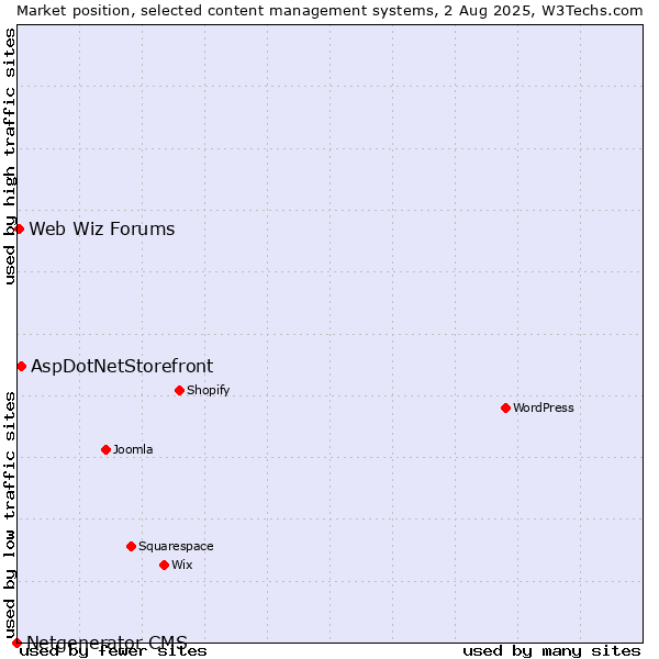 Market position of AspDotNetStorefront vs. Web Wiz Forums vs. Netgenerator CMS