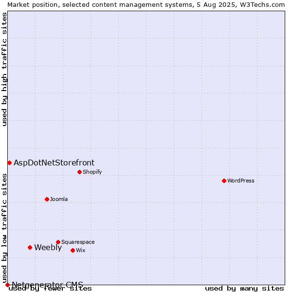 Market position of Weebly vs. AspDotNetStorefront vs. Netgenerator CMS