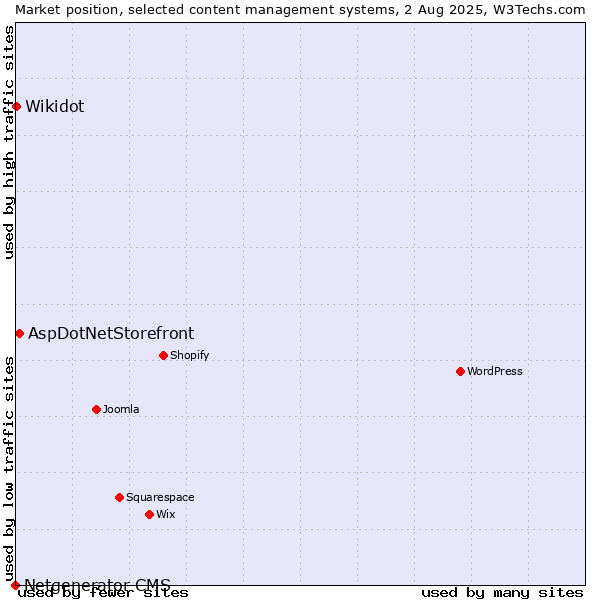 Market position of AspDotNetStorefront vs. Wikidot vs. Netgenerator CMS