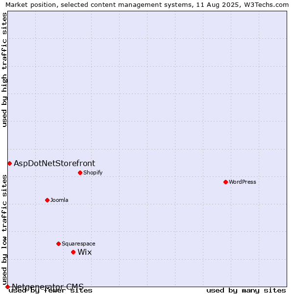 Market position of Wix vs. AspDotNetStorefront vs. Netgenerator CMS