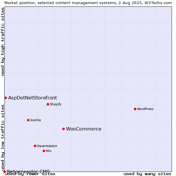 Market position of WooCommerce vs. AspDotNetStorefront vs. Netgenerator CMS