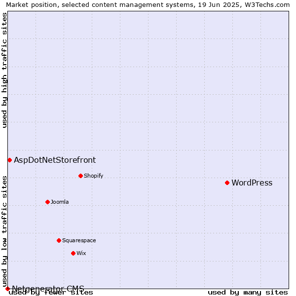 Market position of WordPress vs. AspDotNetStorefront vs. Netgenerator CMS