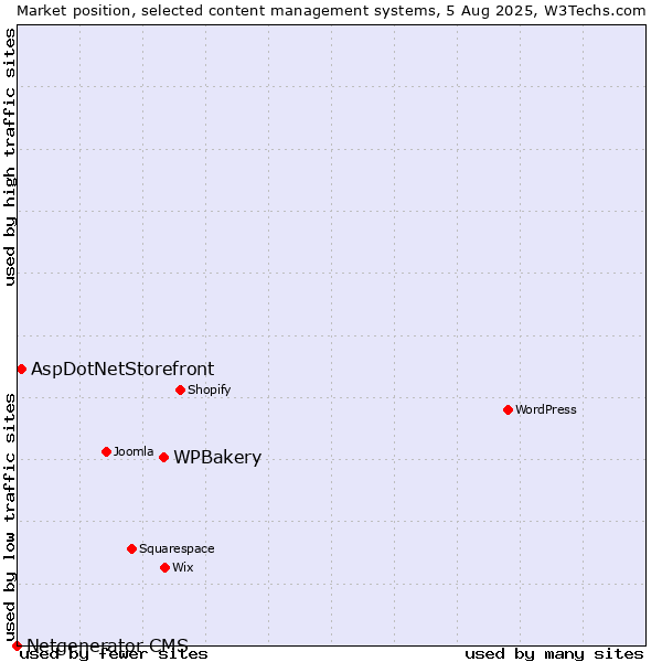 Market position of WPBakery vs. AspDotNetStorefront vs. Netgenerator CMS