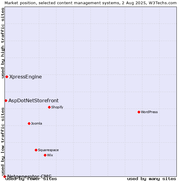 Market position of XpressEngine vs. AspDotNetStorefront vs. Netgenerator CMS