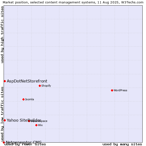 Market position of AspDotNetStorefront vs. Yahoo SiteBuilder vs. Netgenerator CMS