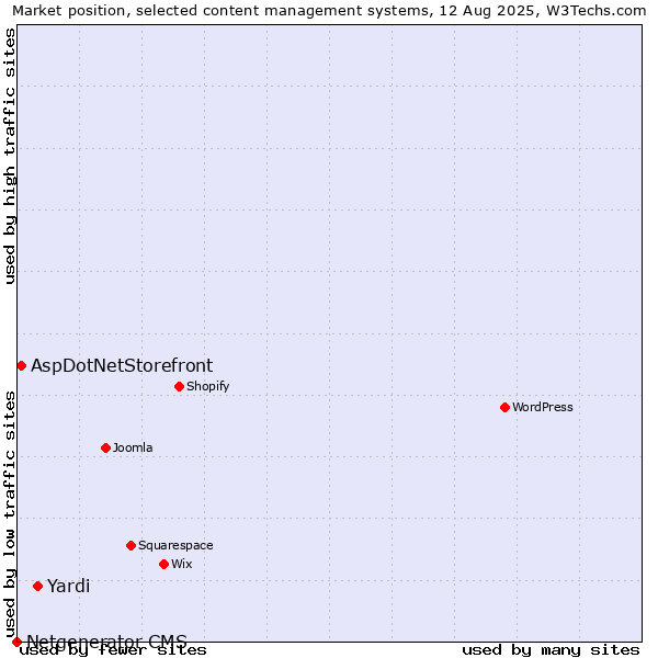 Market position of Yardi vs. AspDotNetStorefront vs. Netgenerator CMS