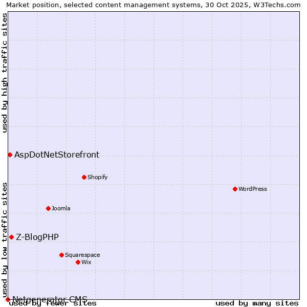 Market position of Z-BlogPHP vs. AspDotNetStorefront vs. Netgenerator CMS