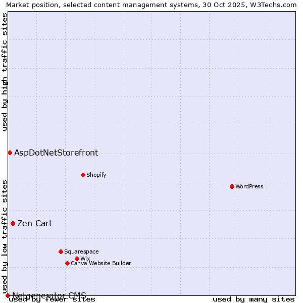 Market position of Zen Cart vs. AspDotNetStorefront vs. Netgenerator CMS