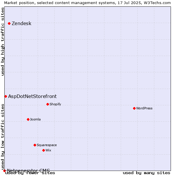 Market position of Zendesk vs. AspDotNetStorefront vs. Netgenerator CMS