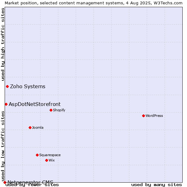 Market position of Zoho Systems vs. AspDotNetStorefront vs. Netgenerator CMS