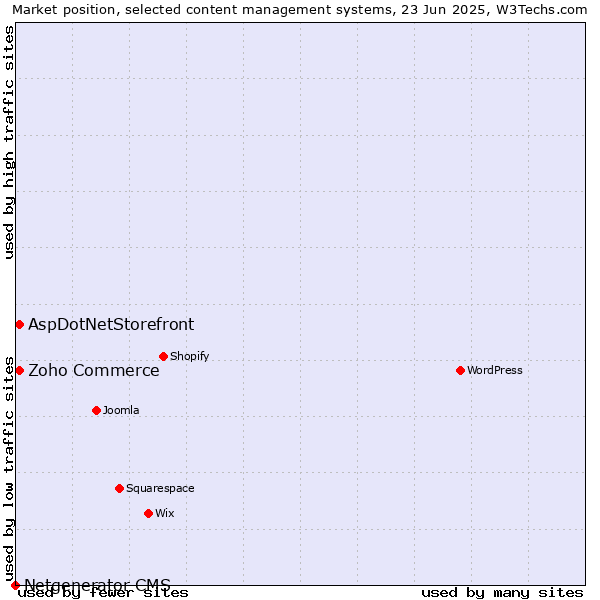 Market position of Zoho Commerce vs. AspDotNetStorefront vs. Netgenerator CMS