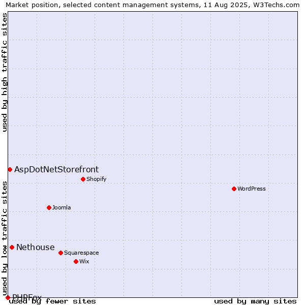 Market position of Nethouse vs. AspDotNetStorefront vs. PHPFox