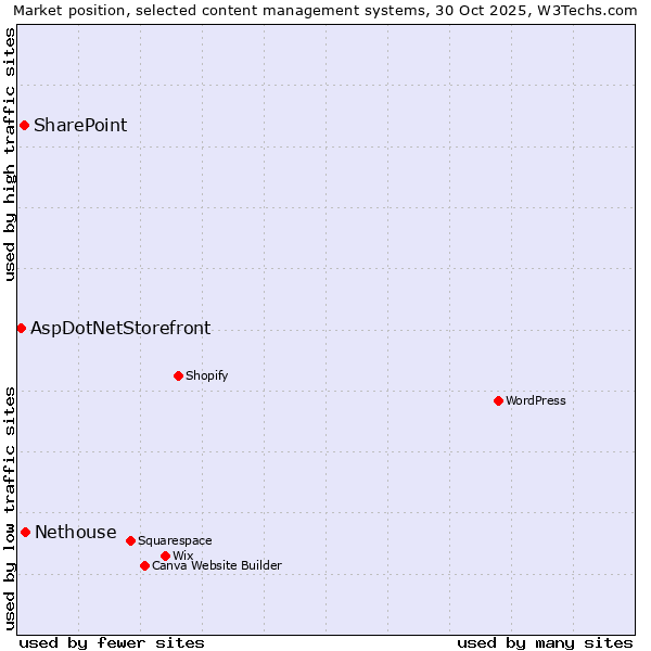 Market position of Nethouse vs. SharePoint vs. AspDotNetStorefront