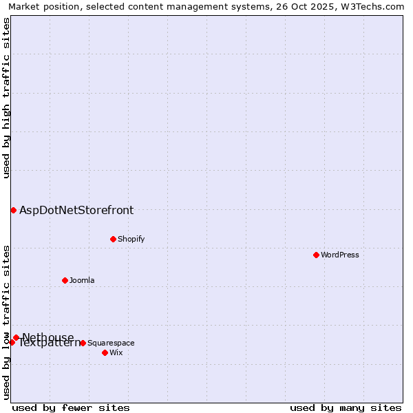 Market position of Nethouse vs. AspDotNetStorefront vs. Textpattern