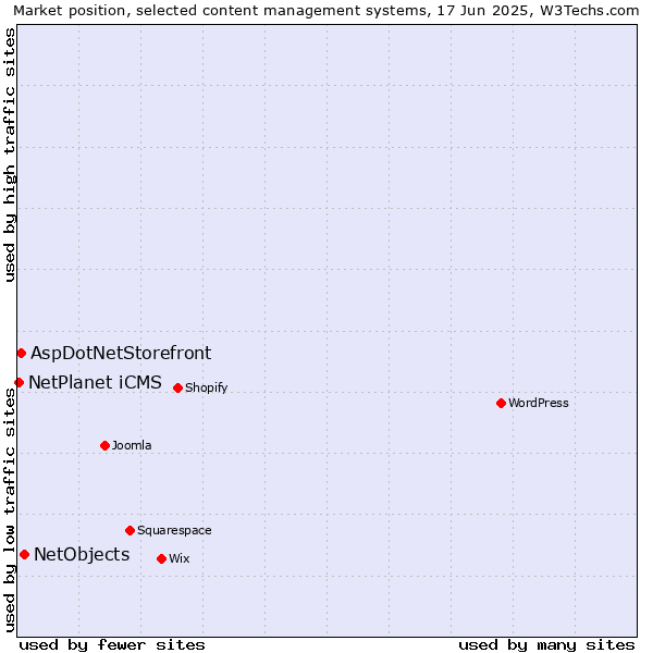 Market position of NetObjects vs. AspDotNetStorefront vs. NetPlanet iCMS