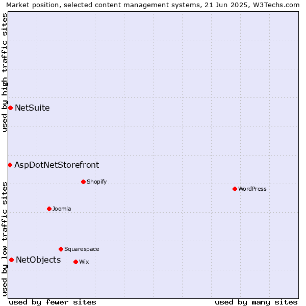 Market position of NetObjects vs. NetSuite vs. AspDotNetStorefront