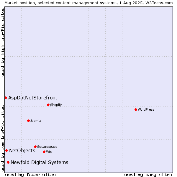 Market position of Newfold Digital Systems vs. NetObjects vs. AspDotNetStorefront