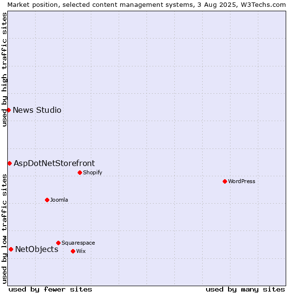 Market position of NetObjects vs. AspDotNetStorefront vs. News Studio