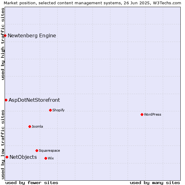 Market position of NetObjects vs. AspDotNetStorefront vs. Newtenberg Engine