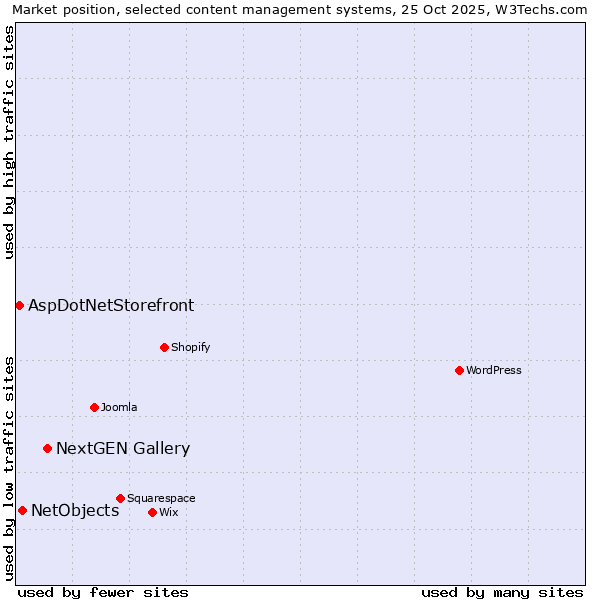 Market position of NextGEN Gallery vs. NetObjects vs. AspDotNetStorefront