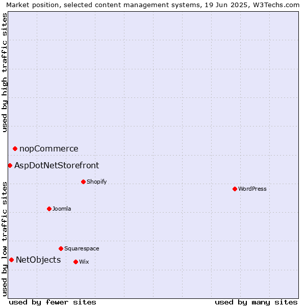 Market position of nopCommerce vs. NetObjects vs. AspDotNetStorefront