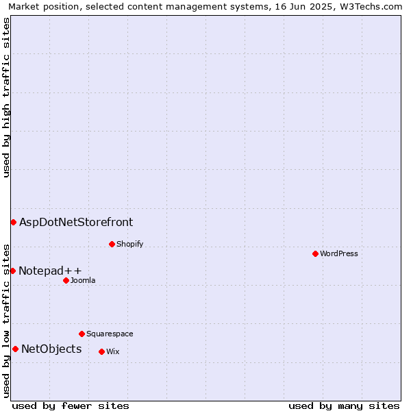 Market position of NetObjects vs. AspDotNetStorefront vs. Notepad++