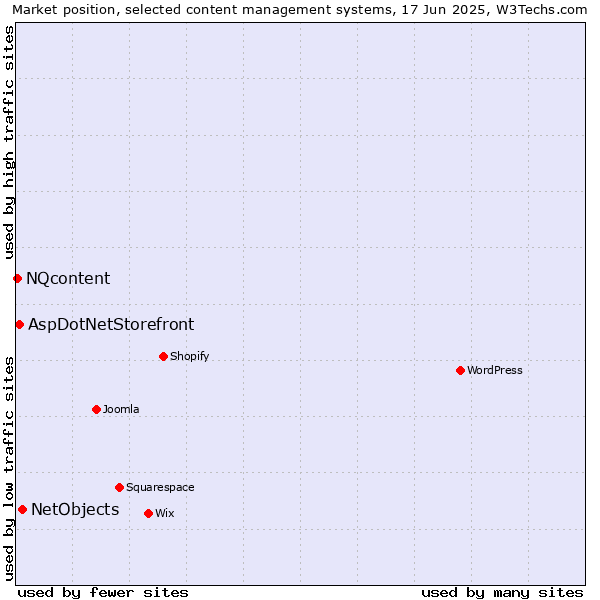 Market position of NetObjects vs. AspDotNetStorefront vs. NQcontent