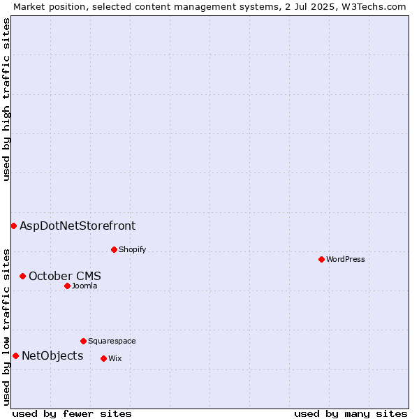 Market position of October CMS vs. NetObjects vs. AspDotNetStorefront