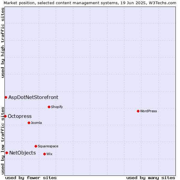 Market position of NetObjects vs. AspDotNetStorefront vs. Octopress