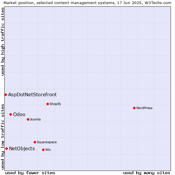 Market position of Odoo vs. NetObjects vs. AspDotNetStorefront