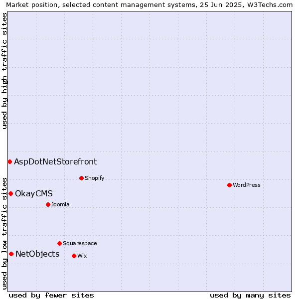 Market position of NetObjects vs. OkayCMS vs. AspDotNetStorefront