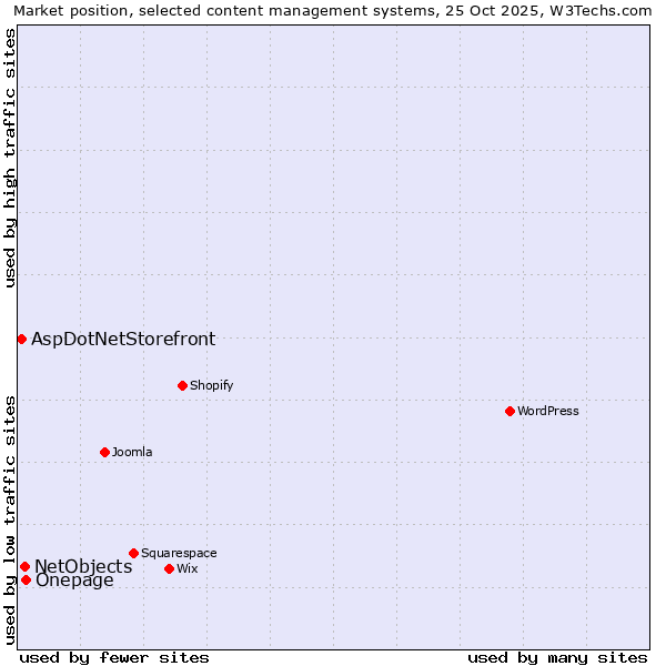 Market position of Onepage vs. NetObjects vs. AspDotNetStorefront