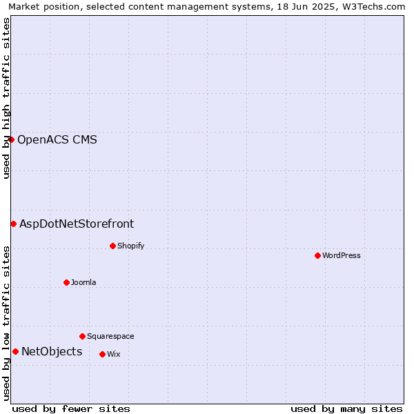 Market position of NetObjects vs. AspDotNetStorefront vs. OpenACS CMS