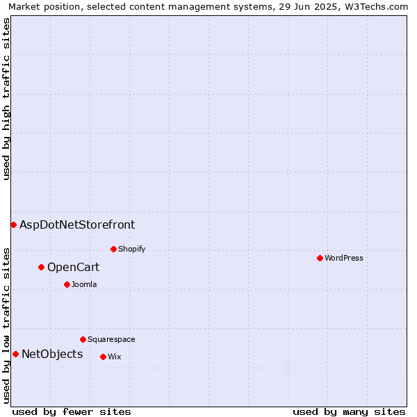 Market position of OpenCart vs. NetObjects vs. AspDotNetStorefront