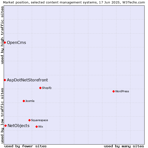 Market position of NetObjects vs. AspDotNetStorefront vs. OpenCms