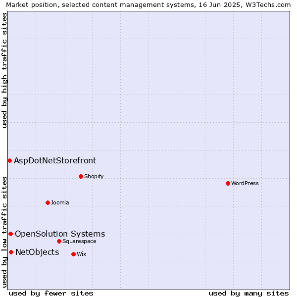 Market position of NetObjects vs. OpenSolution Systems vs. AspDotNetStorefront