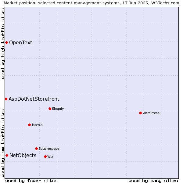 Market position of NetObjects vs. OpenText vs. AspDotNetStorefront