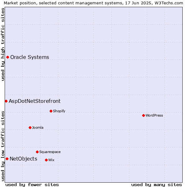 Market position of Oracle Systems vs. NetObjects vs. AspDotNetStorefront