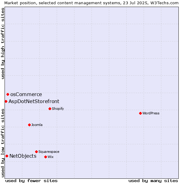 Market position of osCommerce vs. NetObjects vs. AspDotNetStorefront