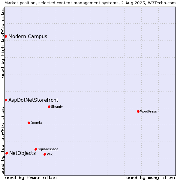 Market position of NetObjects vs. AspDotNetStorefront vs. Modern Campus