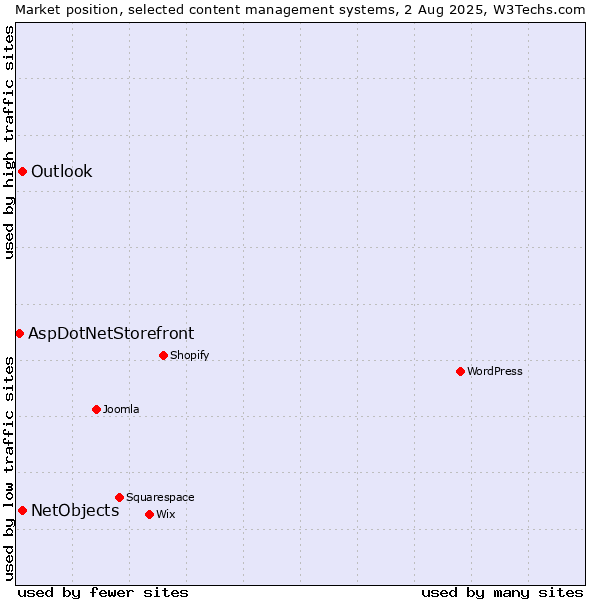 Market position of NetObjects vs. Outlook vs. AspDotNetStorefront