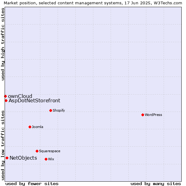 Market position of NetObjects vs. AspDotNetStorefront vs. ownCloud