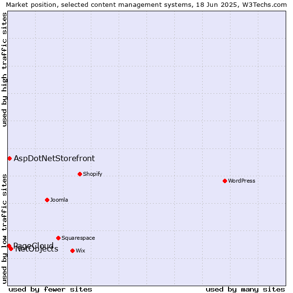 Market position of NetObjects vs. AspDotNetStorefront vs. PageCloud