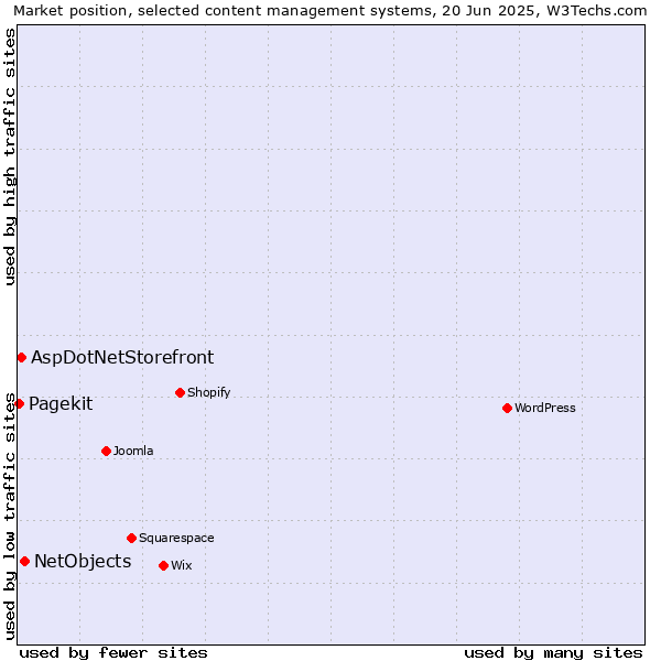 Market position of NetObjects vs. AspDotNetStorefront vs. Pagekit